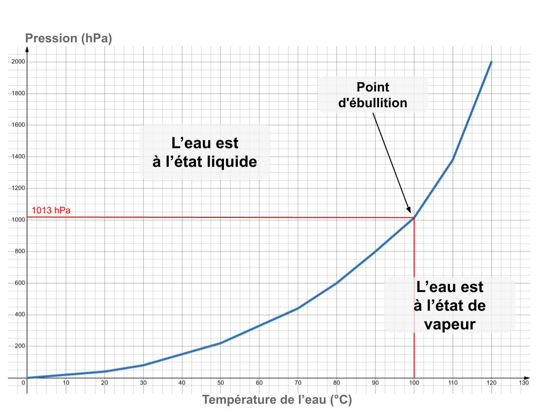 Graphique représentant la variation de la température d’ébullition de l’eau en fonction de la pression
