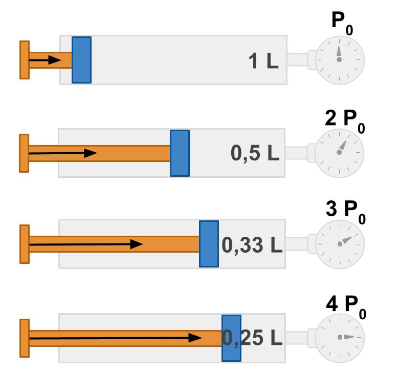 Illustration d’expérience autour de la pression et du volume