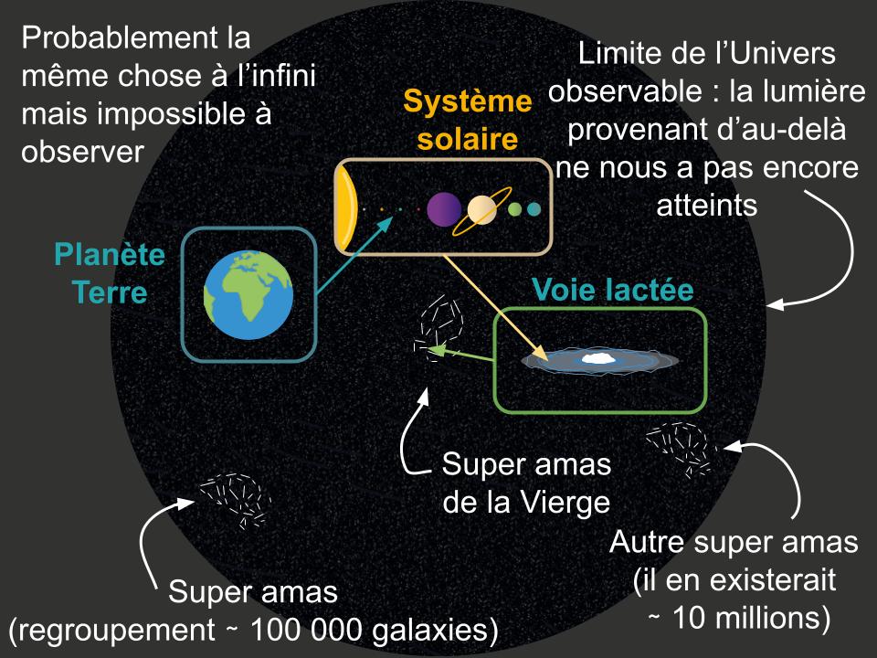 Modélisation de l’univers observable; fond diffus cosmologique