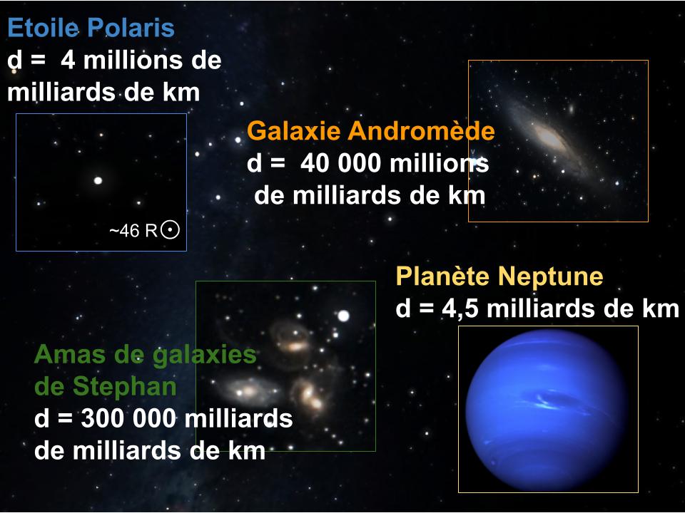 Quelques objets célestes, distance au Soleil