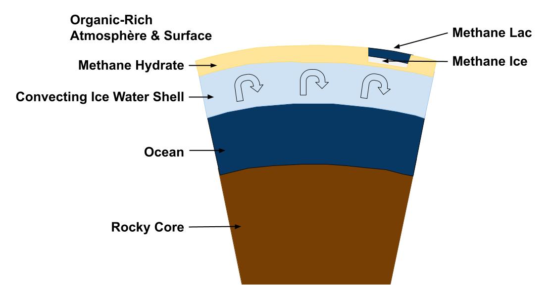 Structure interne simplifiée de Titan