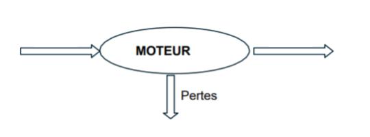 Chaîne de conversion énergétique du moteur électrique